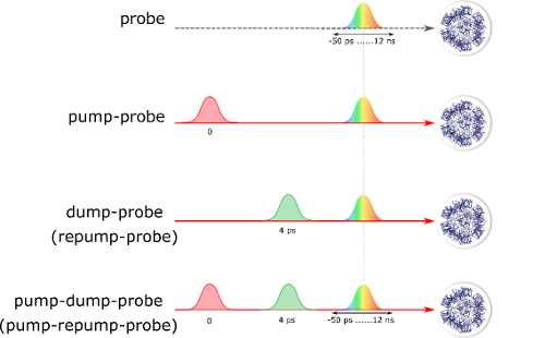 Obr. 1. Diagram ilustrující různé sekvence pulsů pro různé konfigurace experimentu.