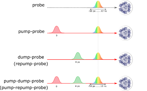 Figure 1. A pulse diagram illustrating different pulse sequences for different experiment configurations.