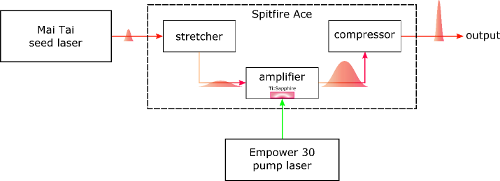 Figure 2. Femtosecond laser system